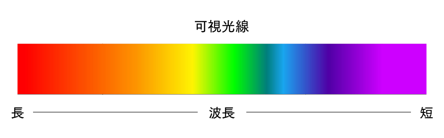 可視光線の説明図