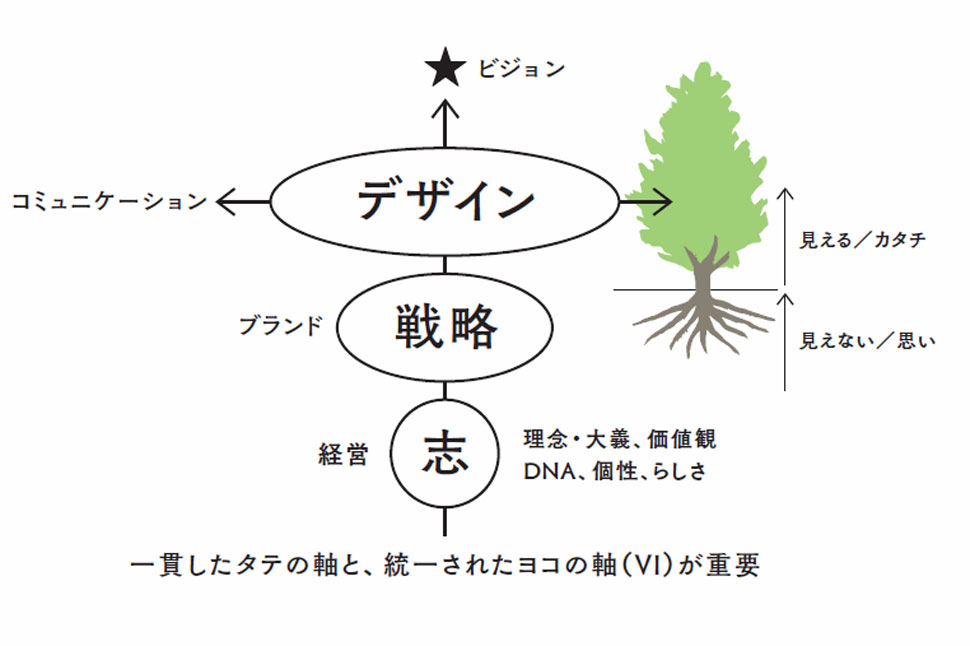ブランディングを木に例える